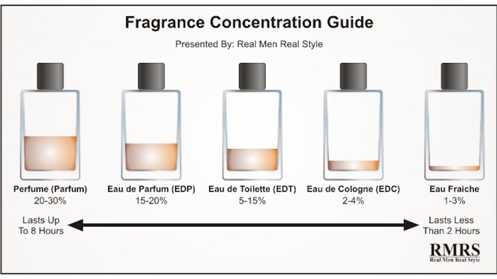 What Is the difference between perfume 
