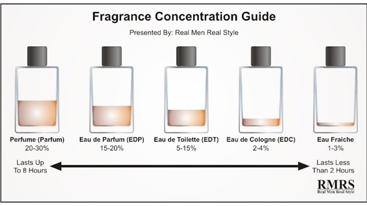 Børnepalads spiselige Trickle What Is the difference between perfume and eau de toilette? | WHO Magazine